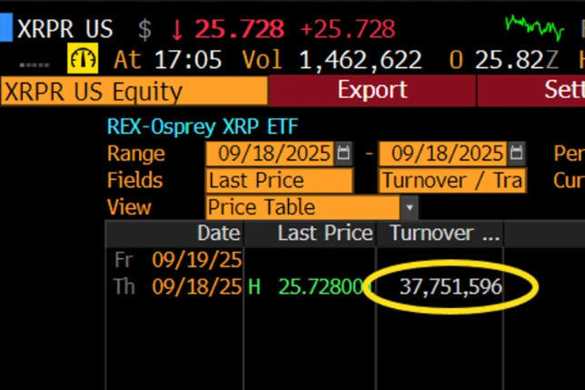 “狗狗币·XRP ETF 首日表现积极”